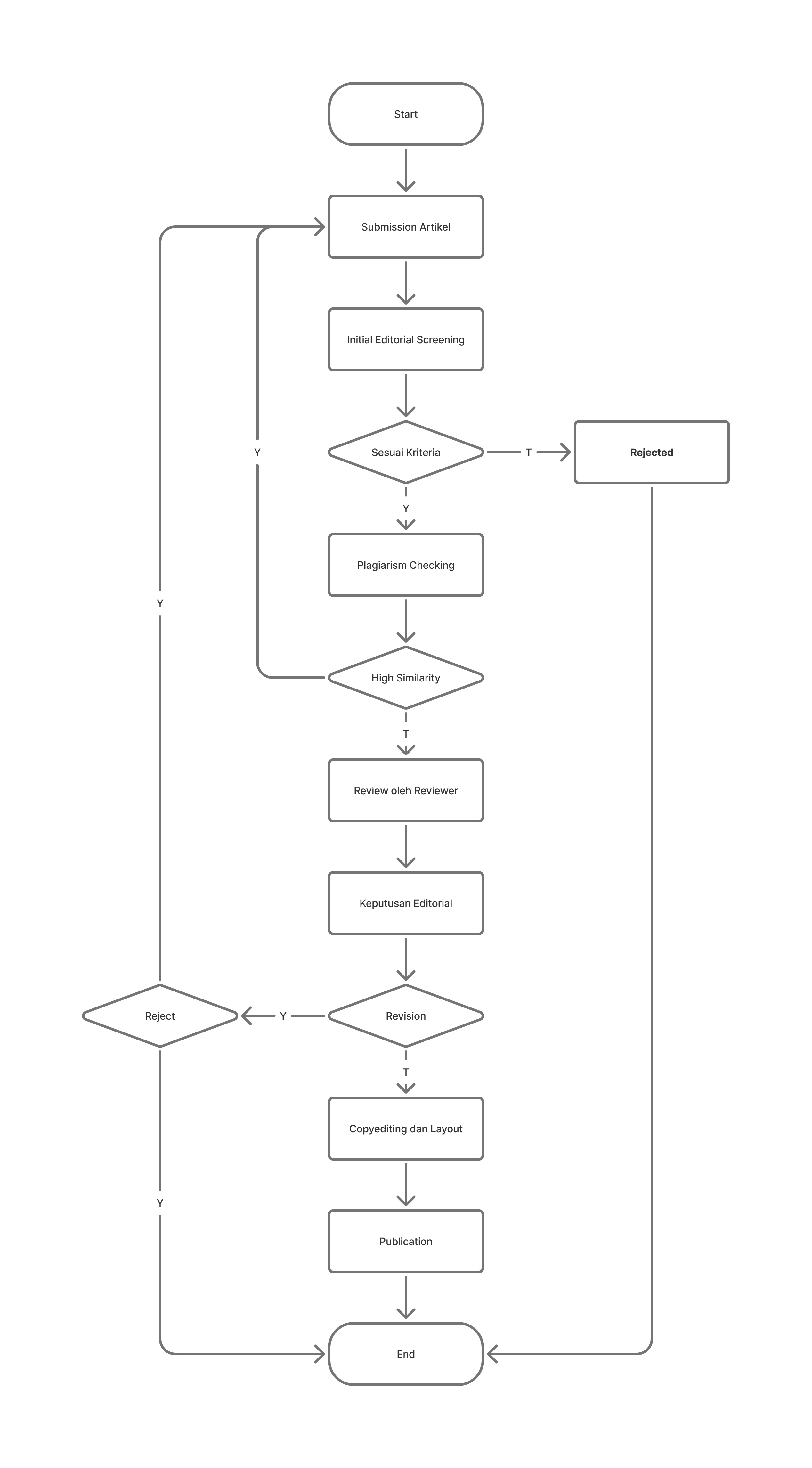 Flowchart Peer Review Process 